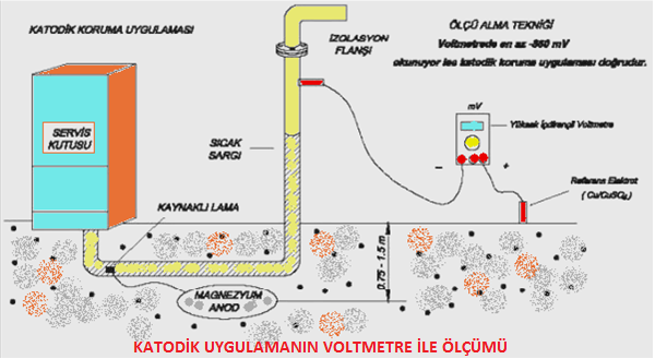 KATOTİK TOPRAKLAMA ÖLÇÜMÜ