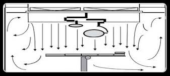 LAMINAR FLOW VENTILATION SYSTEMS