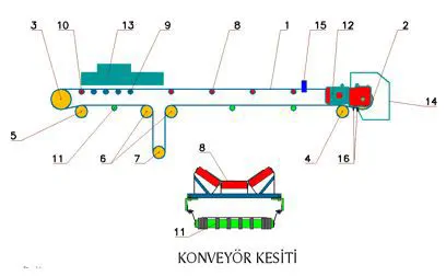 Conveyors