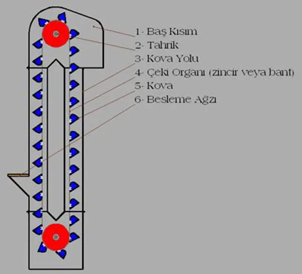 Elevators