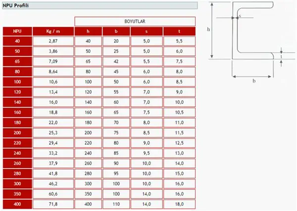 NPU Profiles