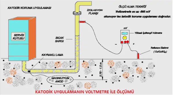 CATHOTIC GROUNDING MEASUREMENT