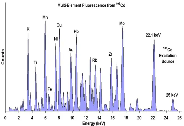 X-RAY FLUORESCENCE SPECTROMETRY
