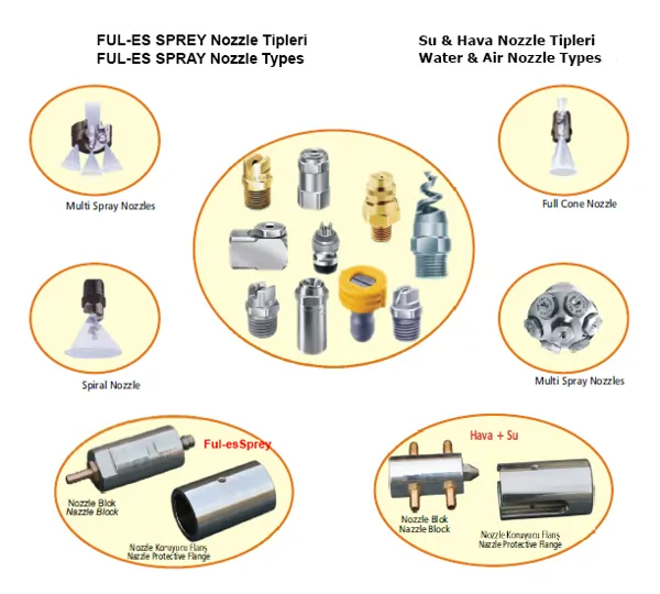Types of Nozzles